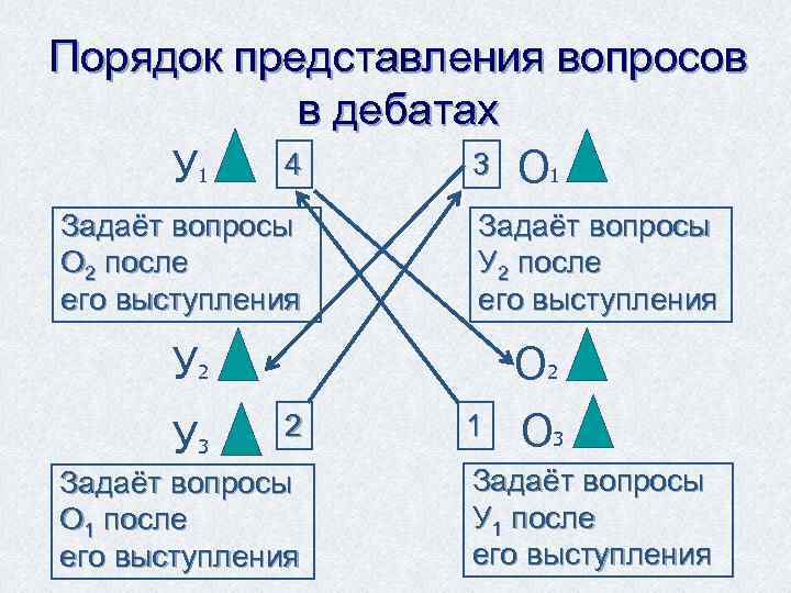 Порядок представления вопросов в дебатах 4 3 О 1 У 1 Задаёт вопросы О