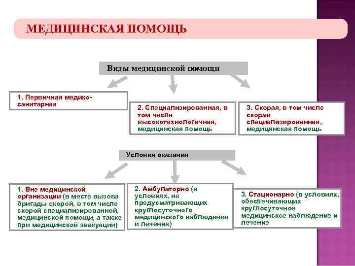 МЕДИЦИНСКАЯ ПОМОЩЬ Виды медицинской помощи 1. Первичная медикосанитарная 2. Специализированная, в том числе высокотехнологичная,