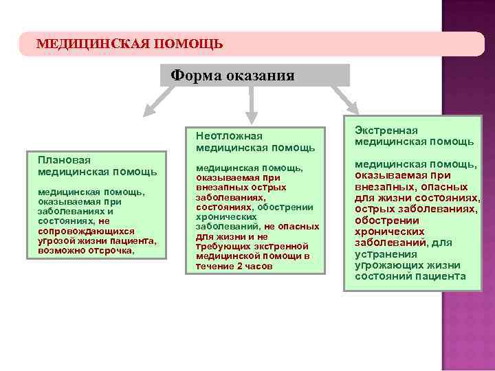 МЕДИЦИНСКАЯ ПОМОЩЬ Форма оказания Неотложная медицинская помощь Плановая медицинская помощь, оказываемая при заболеваниях и