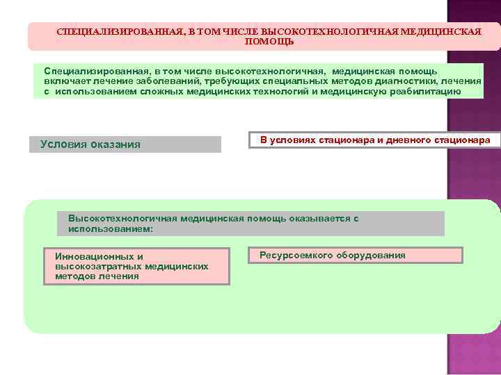 СПЕЦИАЛИЗИРОВАННАЯ, В ТОМ ЧИСЛЕ ВЫСОКОТЕХНОЛОГИЧНАЯ МЕДИЦИНСКАЯ ПОМОЩЬ Специализированная, в том числе высокотехнологичная, медицинская помощь