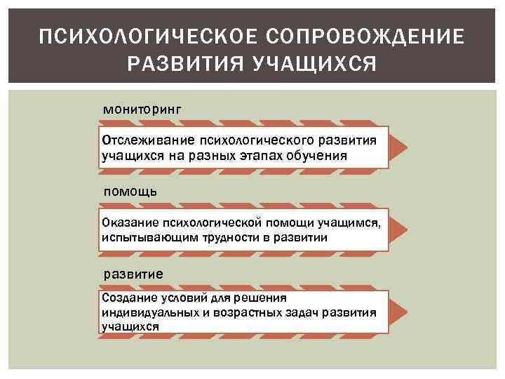 ПСИХОЛОГИЧЕСКОЕ СОПРОВОЖДЕНИЕ РАЗВИТИЯ УЧАЩИХСЯ мониторинг Отслеживание психологического развития учащихся на разных этапах обучения помощь