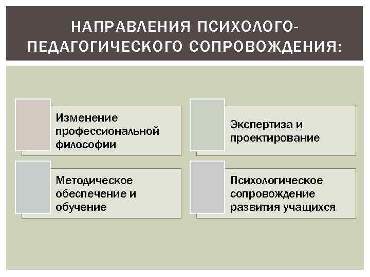 НАПРАВЛЕНИЯ ПСИХОЛОГОПЕДАГОГИЧЕСКОГО СОПРОВОЖДЕНИЯ: Изменение профессиональной философии Экспертиза и проектирование Методическое обеспечение и обучение Психологическое
