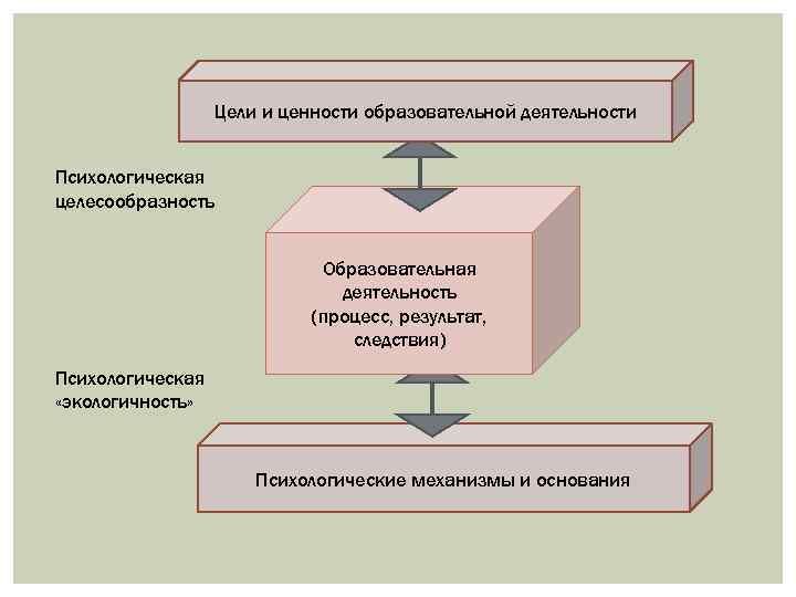 Цели и ценности образовательной деятельности Психологическая целесообразность Образовательная деятельность (процесс, результат, следствия) Психологическая «экологичность»