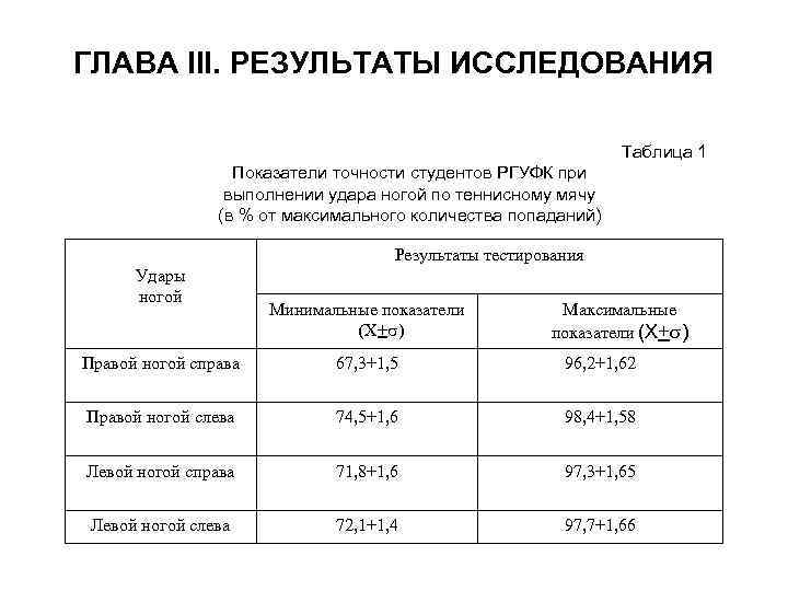 ГЛАВА III. РЕЗУЛЬТАТЫ ИССЛЕДОВАНИЯ Таблица 1 Показатели точности студентов РГУФК при выполнении удара ногой