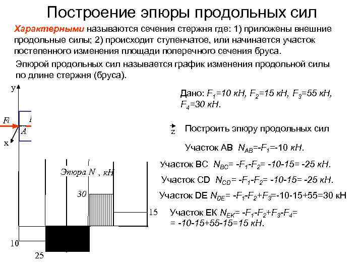 Эпюра продольных нормальных сил