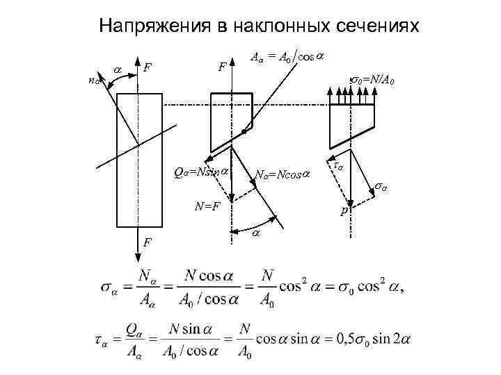 Напряжения в наклонных сечениях na a F F Qa=Nsina Aa = A 0 cos
