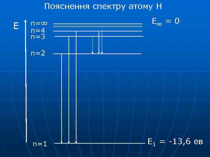 Пояснення спектру атому Н E n=∞ n=4 n=3 E∞ = 0 n=2 n=1 E