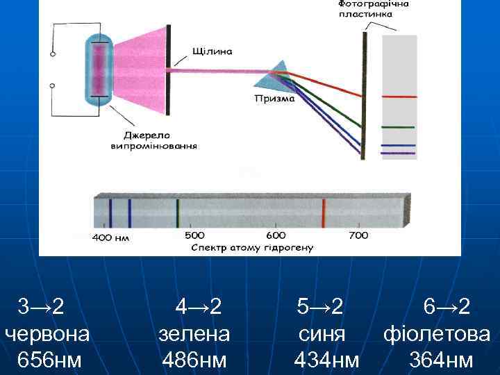 3→ 2 червона 656 нм 4→ 2 зелена 486 нм 5→ 2 синя 434
