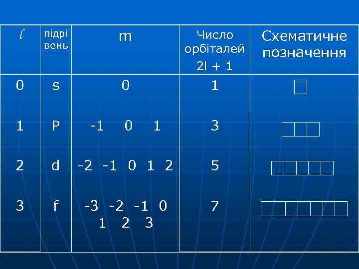 l підрі вень m Число орбіталей 2 l + 1 0 s 0 1