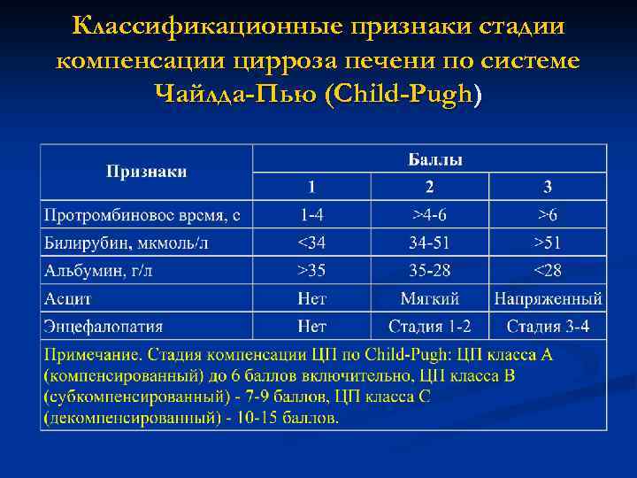 Классификационные признаки стадии компенсации цирроза печени по системе Чайлда-Пью (Child-Pugh) 