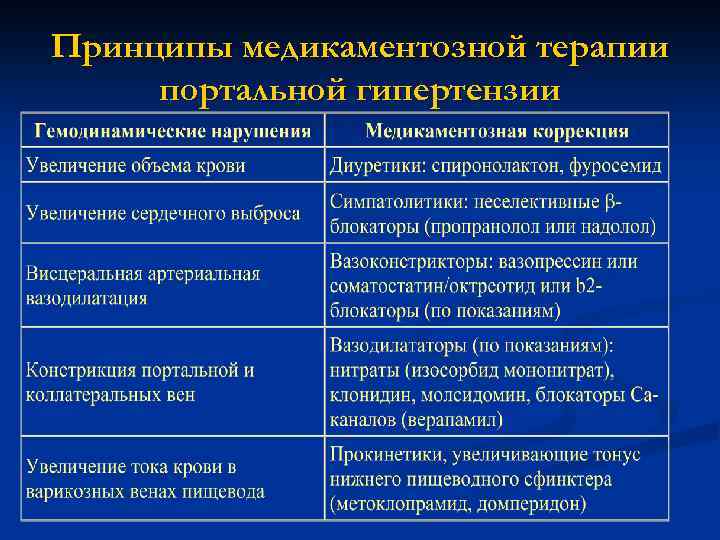 Принципы медикаментозной терапии портальной гипертензии 