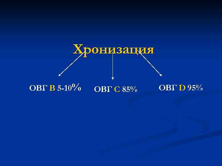 Хронизация ОВГ В 5 -10% ОВГ С 85% ОВГ D 95% 