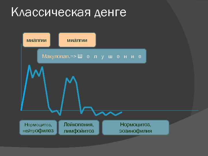 Классическая денге миалгии Макулопап. => Ш е л у ш е н и е