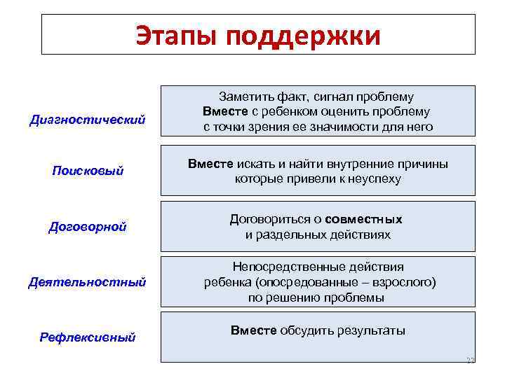 Этапы поддержки Диагностический Заметить факт, сигнал проблему Вместе с ребенком оценить проблему с точки