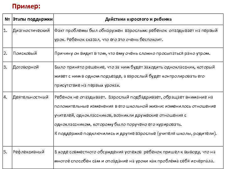 Пример: № Этапы поддержки 1. Действия взрослого и ребенка Диагностический Факт проблемы был обнаружен