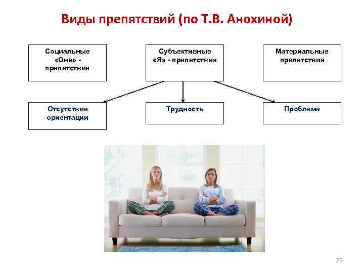 Виды препятствий (по Т. В. Анохиной) Социальные «Они» препятствия Субъективные «Я» - препятствия Материальные