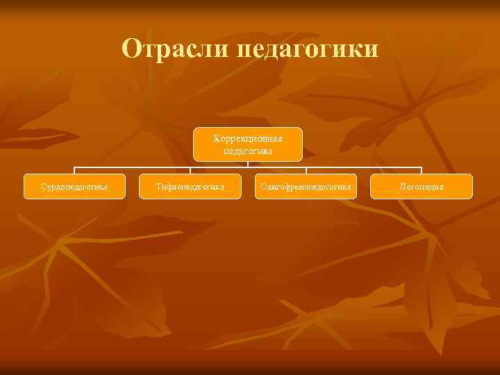 Отрасли педагогики Коррекционная педагогика Сурдопедагогика Тифлопедагогика Олигофренопедагогика Логопедия 