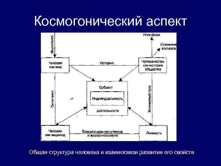 Космогонический аспект Общая структура человека и взаимосвязи развития его свойств 