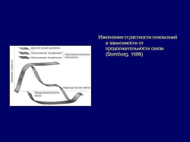 Изменения страстности отношений в зависимости от продолжительности связи (Sternberg, 1988) 