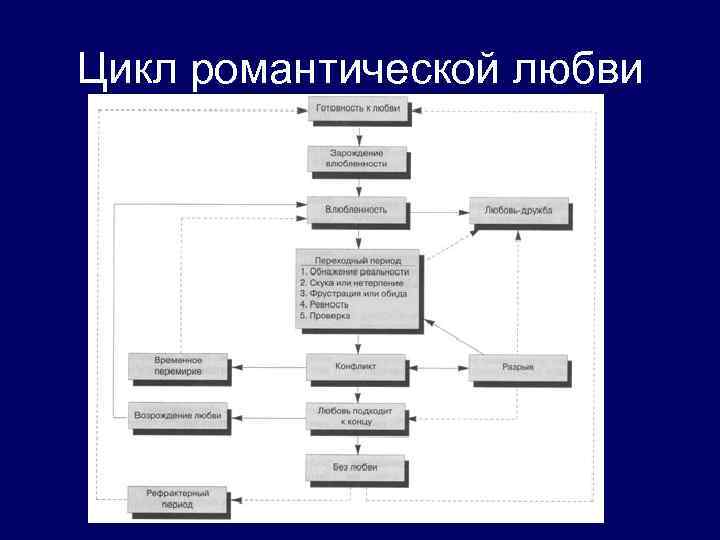 Цикл романтической любви 