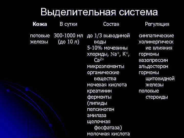 Выделительная система Кожа В сутки Состав потовые 300 -1000 мл до 1/3 выводимой железы