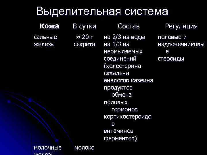 Выделительная система Кожа В сутки Состав Регуляция сальные железы ≈ 20 г секрета на