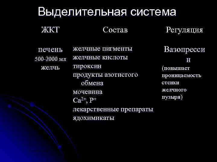 Выделительная система ЖКТ Состав желчные пигменты 500 -2000 мл желчные кислоты тироксин желчь продукты