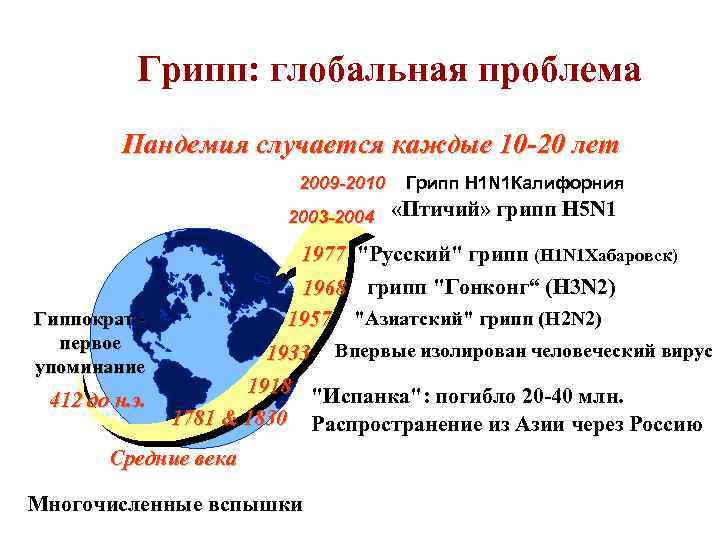 Грипп: глобальная проблема Пандемия случается каждые 10 -20 лет 2009 -2010 2003 -2004 Гиппократ