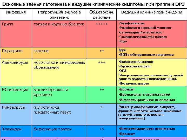 Основные звенья патогенеза и ведущие клинические симптомы при гриппе и ОРЗ Инфекция Репродукция вируса