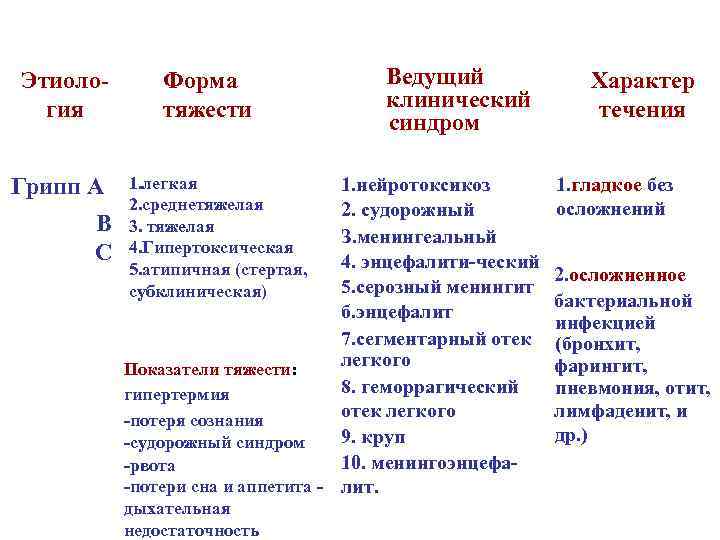 Этиология Грипп А В С Форма тяжести 1. легкая 2. среднетяжелая 3. тяжелая 4.