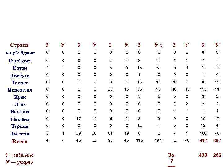 Страна 3 У 3 У; 3 У Азербайджан 0 0 0 8 5 Камбоджа