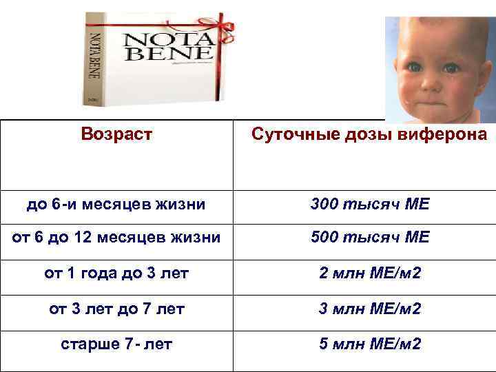 Возраст Суточные дозы виферона до 6 -и месяцев жизни 300 тысяч ME от 6