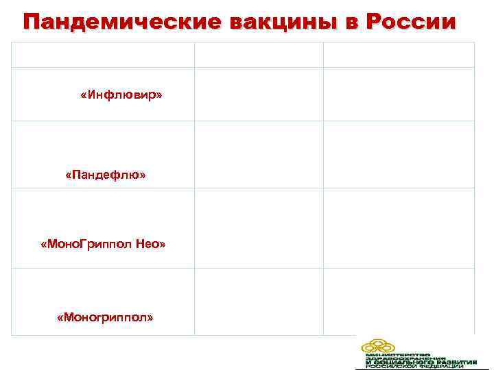 Пандемические вакцины в России Тип вакцины Штамм вируса Производитель живая «Инфлювир» А/California/17/ 2009/38 (H