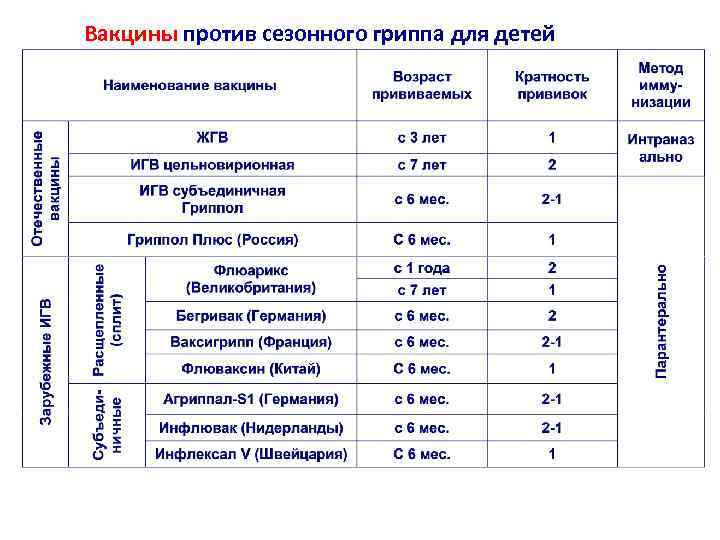 Вакцины против сезонного гриппа для детей 