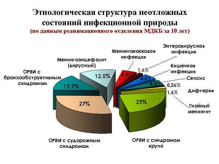 Этиологическая структура неотложных состояний инфекционной природы (по данным реанимационного отделения МДКБ за 10 лет)