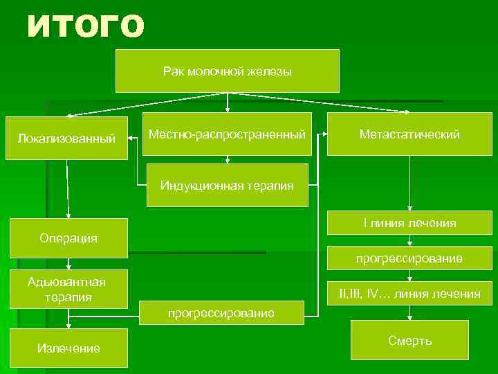 ИТОГО Рак молочной железы Локализованный Местно-распространенный Метастатический Индукционная терапия I линия лечения Операция прогрессирование