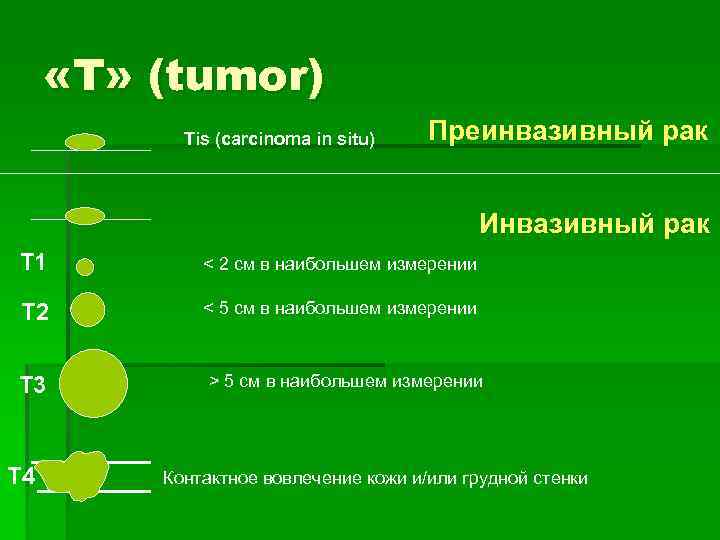  «T» (tumor) Tis (carcinoma in situ) Преинвазивный рак Инвазивный рак Т 1 <