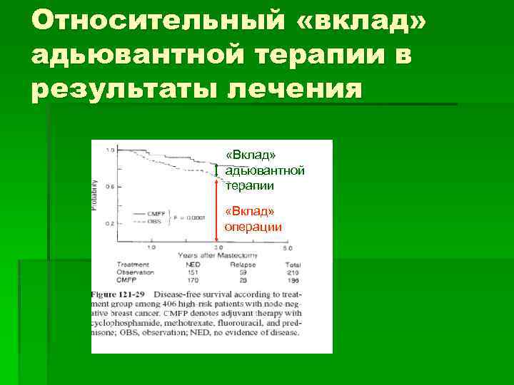 Относительный «вклад» адьювантной терапии в результаты лечения «Вклад» адьювантной терапии «Вклад» операции 