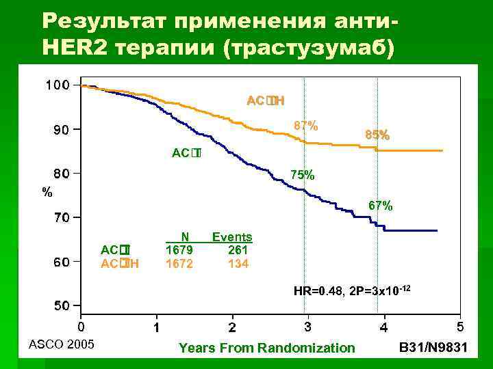 Результат применения анти. HER 2 терапии (трастузумаб) AC TH 87% 85% AC T 75%