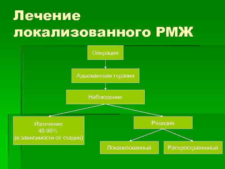 Лечение локализованного РМЖ Операция Адьювантная терапия Наблюдение Рецидив Излечение 40 -90% (в зависимости от