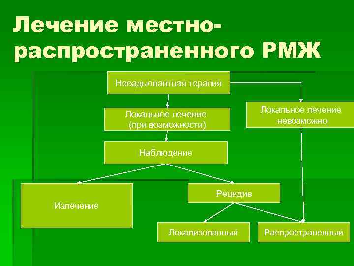 Лечение местнораспространенного РМЖ Неоадьювантная терапия Локальное лечение невозможно Локальное лечение (при возможности) Наблюдение Рецидив