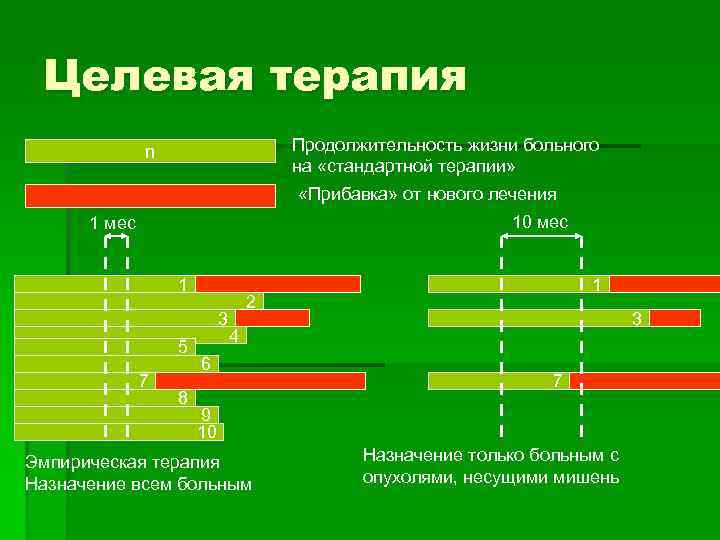 Целевая терапия Продолжительность жизни больного на «стандартной терапии» n «Прибавка» от нового лечения 10