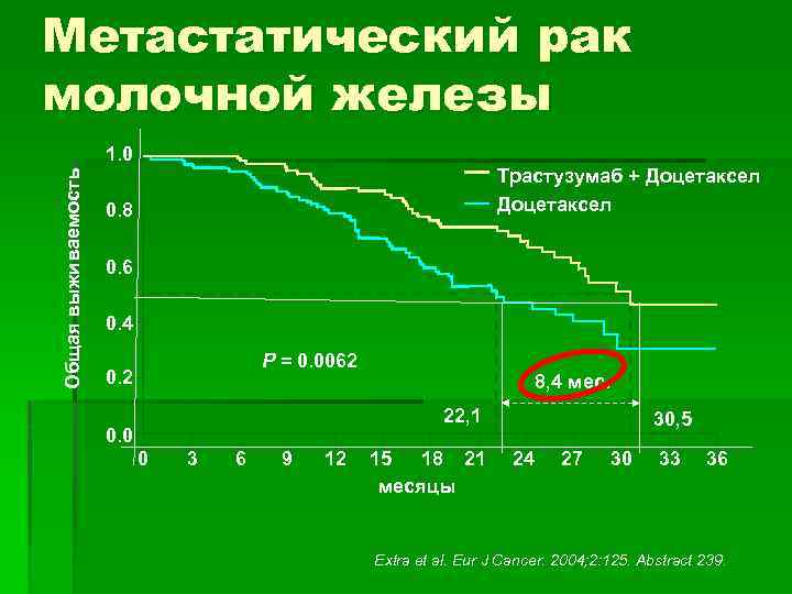 Метастатический рак молочной железы Общая выживаемость 1. 0 Трастузумаб + Доцетаксел 0. 8 0.