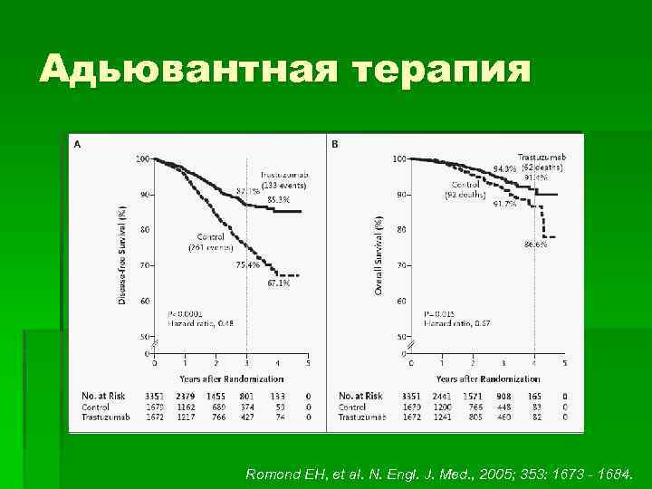 Адьювантная терапия Romond EH, et al. N. Engl. J. Med. , 2005; 353: 1673