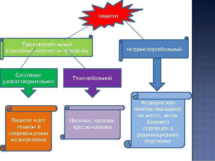 пациент Транспортабельный (способный перенести перевозку Состояние удовлетворительное Пациент идет пешком в сопровождении медперсонала нетранспортабельный