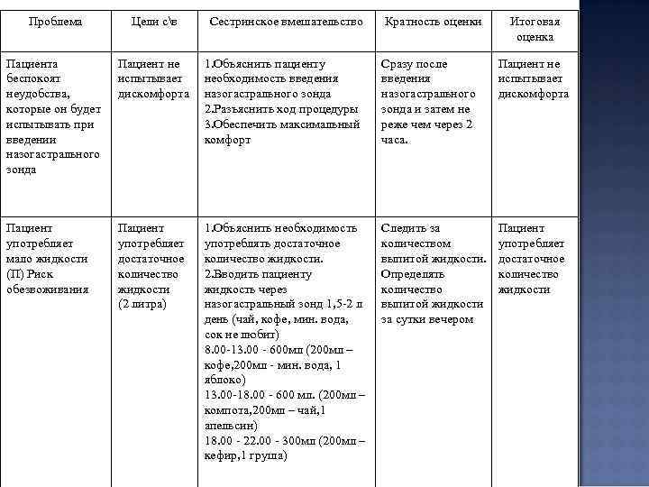 План сестринского ухода таблица