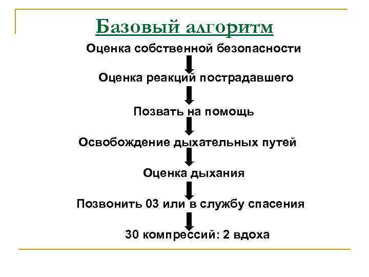 Базовый алгоритм Оценка собственной безопасности Оценка реакций пострадавшего Позвать на помощь Освобождение дыхательных путей