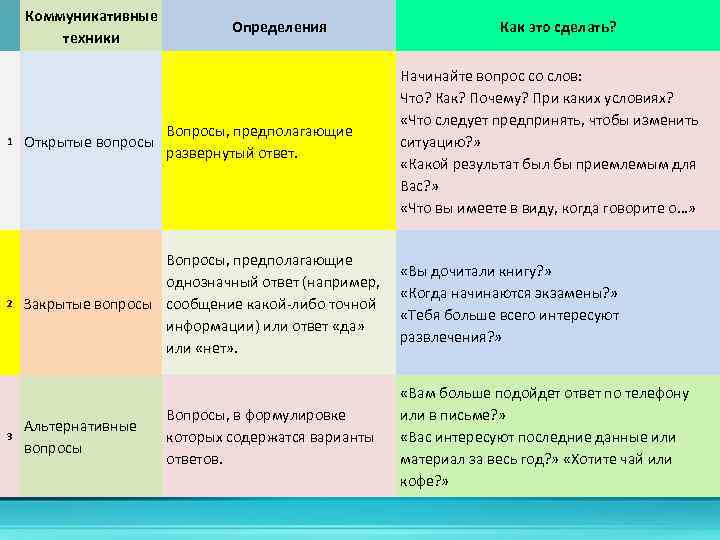 Коммуникативные техники Определения Вопросы, предполагающие развернутый ответ. 1 Открытые вопросы 2 Вопросы, предполагающие однозначный