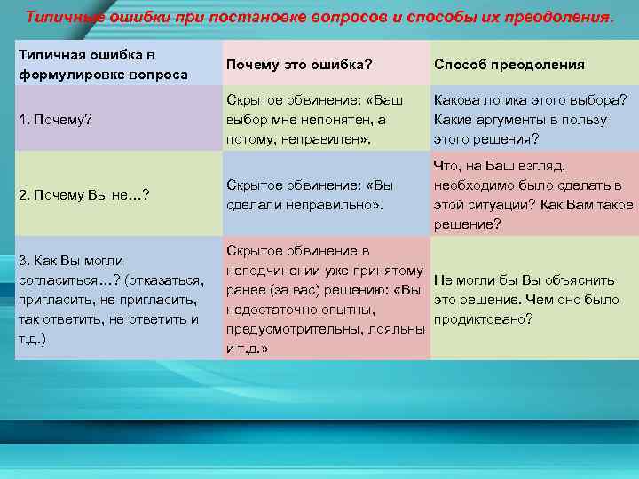 Типичные ошибки при постановке вопросов и способы их преодоления. Типичная ошибка в формулировке вопроса