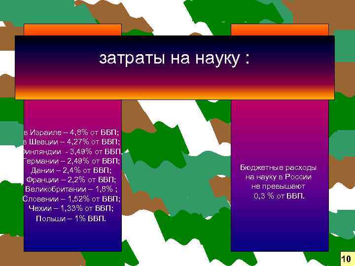 затраты на науку : в Израиле – 4, 8% от ВВП; в Швеции –